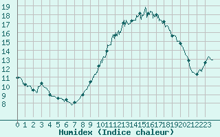 Courbe de l'humidex pour Toussus-le-Noble (78)