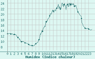 Courbe de l'humidex pour Aicirits (64)