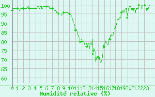 Courbe de l'humidit relative pour La Roche-sur-Yon (85)