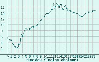 Courbe de l'humidex pour Figari (2A)