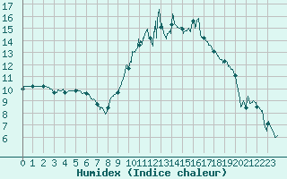 Courbe de l'humidex pour Avignon (84)