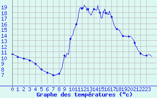Courbe de tempratures pour Servoz (74)