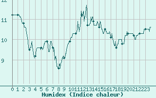 Courbe de l'humidex pour Lannion (22)