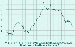 Courbe de l'humidex pour Nmes - Garons (30)