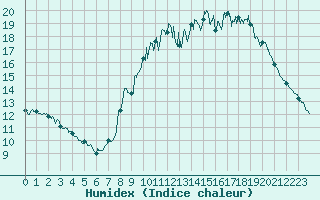 Courbe de l'humidex pour Roissy (95)