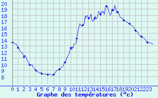 Courbe de tempratures pour Guret Saint-Laurent (23)