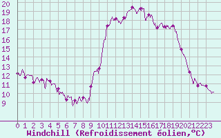 Courbe du refroidissement olien pour Dinard (35)