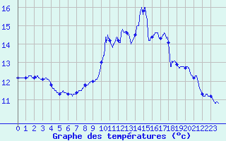 Courbe de tempratures pour Granes (11)