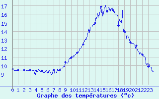 Courbe de tempratures pour Avord (18)