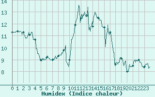 Courbe de l'humidex pour La Rochelle - Aerodrome (17)
