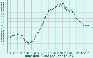 Courbe de l'humidex pour Nmes - Garons (30)