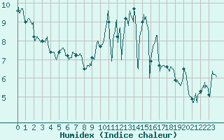 Courbe de l'humidex pour Quimper (29)