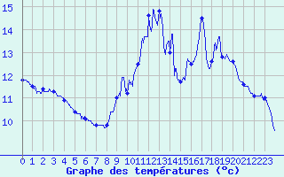 Courbe de tempratures pour Saint-Etienne (42)