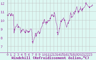 Courbe du refroidissement olien pour Biscarrosse (40)