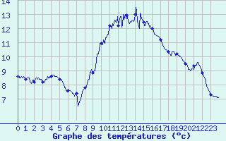 Courbe de tempratures pour Charleville-Mzires (08)