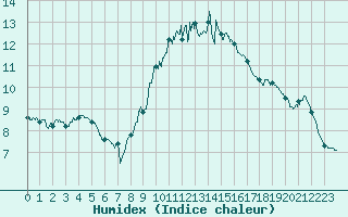 Courbe de l'humidex pour Charleville-Mzires (08)