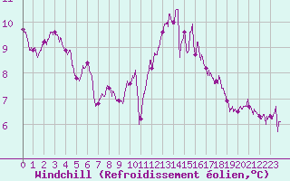 Courbe du refroidissement olien pour Ploumanac