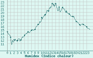 Courbe de l'humidex pour Grenoble/St-Etienne-St-Geoirs (38)
