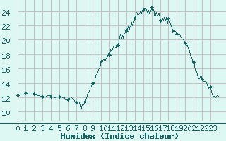 Courbe de l'humidex pour Bziers Cap d'Agde (34)