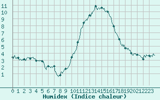 Courbe de l'humidex pour Cambrai / Epinoy (62)