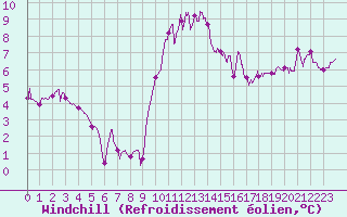 Courbe du refroidissement olien pour Besanon (25)