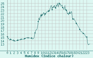 Courbe de l'humidex pour Nmes - Courbessac (30)