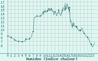 Courbe de l'humidex pour Lanvoc (29)