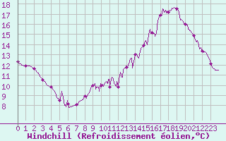 Courbe du refroidissement olien pour Oloron (64)