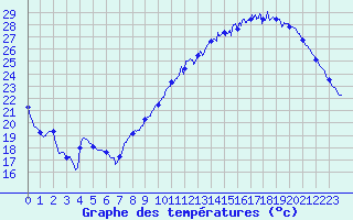 Courbe de tempratures pour Cognac (16)