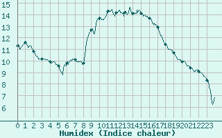 Courbe de l'humidex pour Nmes - Courbessac (30)