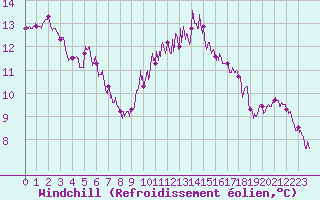 Courbe du refroidissement olien pour Pontoise - Cormeilles (95)