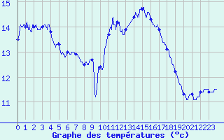 Courbe de tempratures pour Le Touquet (62)