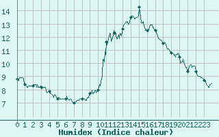 Courbe de l'humidex pour Aix-en-Provence (13)