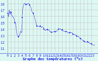 Courbe de tempratures pour Ommeray (57)