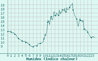 Courbe de l'humidex pour Toussus-le-Noble (78)