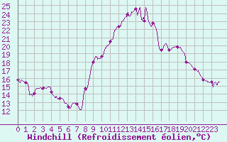 Courbe du refroidissement olien pour Bouelles (76)