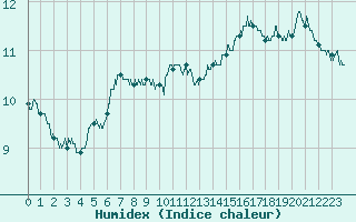 Courbe de l'humidex pour Cambrai / Epinoy (62)