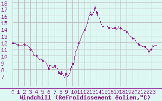 Courbe du refroidissement olien pour Cannes (06)