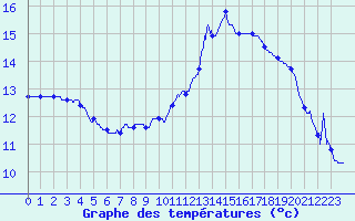 Courbe de tempratures pour Pointe de Socoa (64)