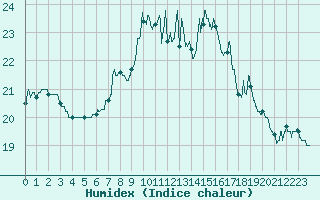 Courbe de l'humidex pour Pointe de Socoa (64)