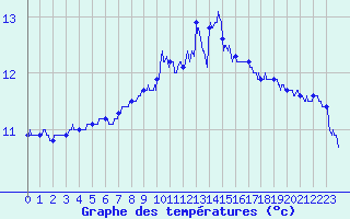 Courbe de tempratures pour Brest (29)