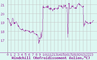 Courbe du refroidissement olien pour Nice (06)