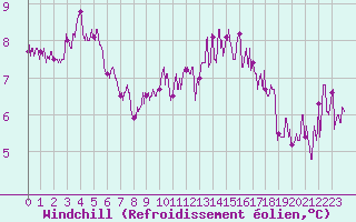 Courbe du refroidissement olien pour Angers-Marc (49)