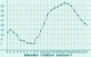 Courbe de l'humidex pour Bordeaux (33)