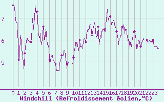 Courbe du refroidissement olien pour Reims-Prunay (51)