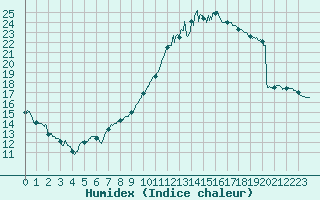 Courbe de l'humidex pour Le Mans (72)