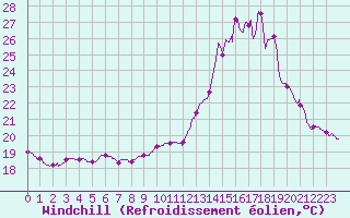 Courbe du refroidissement olien pour Bziers Cap d