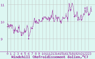 Courbe du refroidissement olien pour Lannion (22)