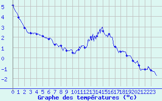 Courbe de tempratures pour Laons (28)