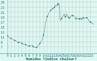 Courbe de l'humidex pour Dieppe (76)